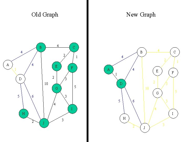 Old Graph 4 B 4 A New Graph C 2 4 E 1 1