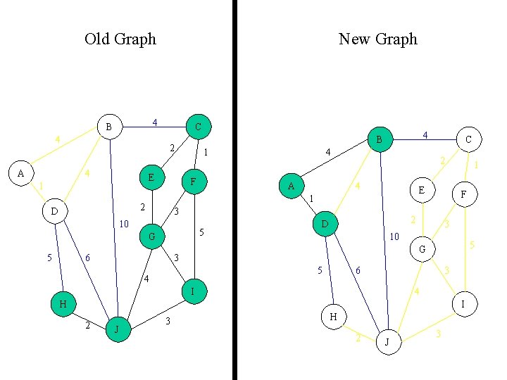 Old Graph 4 B 4 A New Graph C 2 4 E 1 1