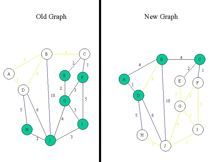 Old Graph 4 B 4 A New Graph C 2 4 E 1 1