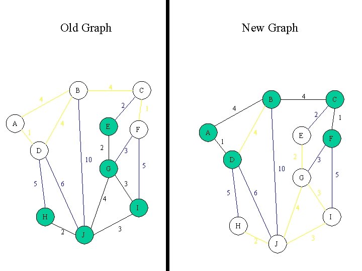 Old Graph 4 B 4 A New Graph C 2 4 E 1 1