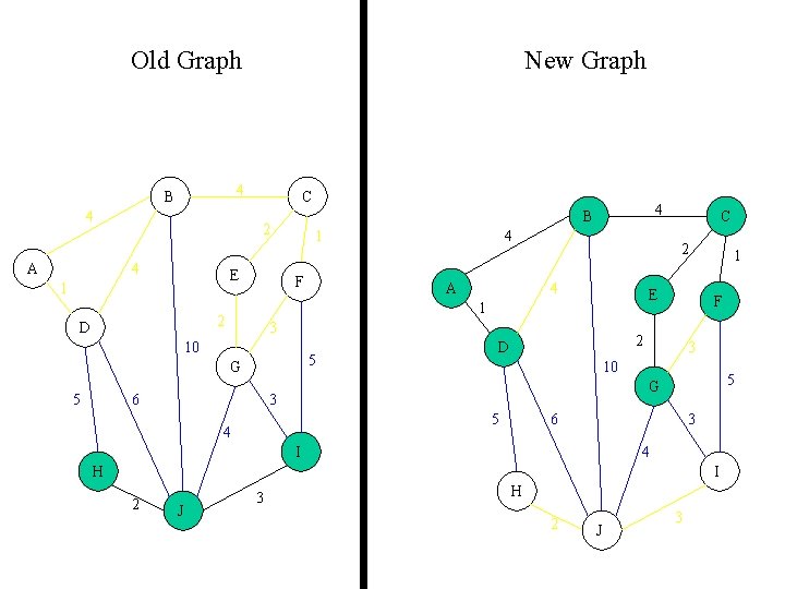 Old Graph 4 B 4 A New Graph C 2 4 E 1 1