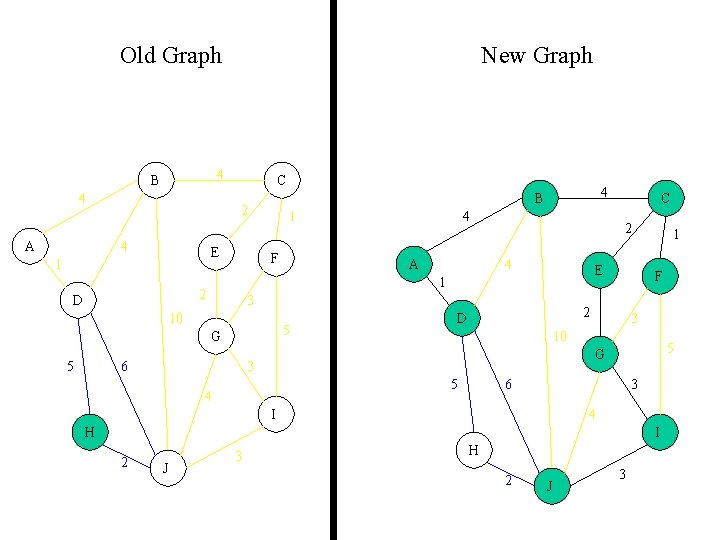 Old Graph 4 B 4 A New Graph C 2 4 E 1 1