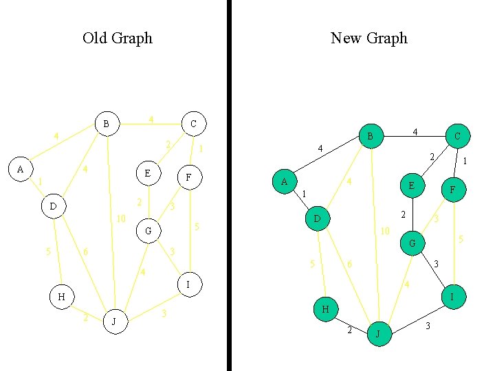 Old Graph 4 B 4 A New Graph C 2 4 E 1 1