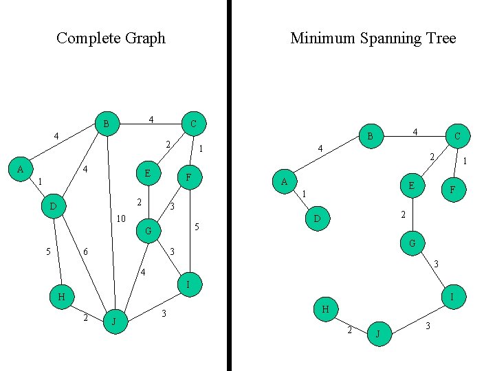 Complete Graph 4 B 4 A Minimum Spanning Tree C 2 4 E 1