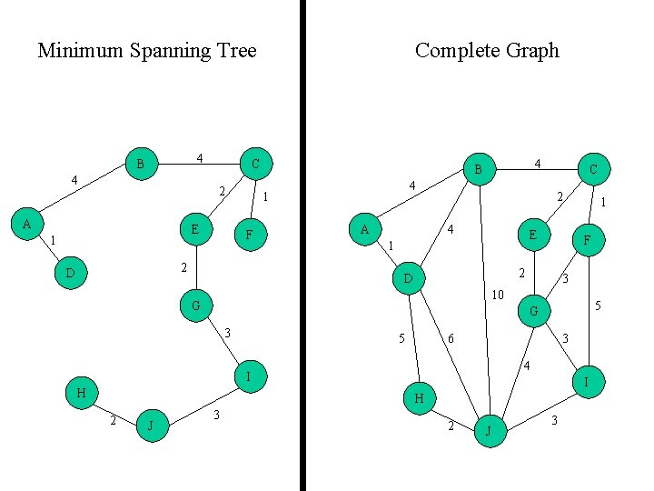 Minimum Spanning Tree 4 B 4 C 2 A E 1 F 4 B