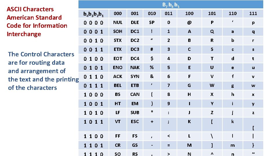 ASCII Characters American Standard Code for Information Interchange The Control Characters are for routing