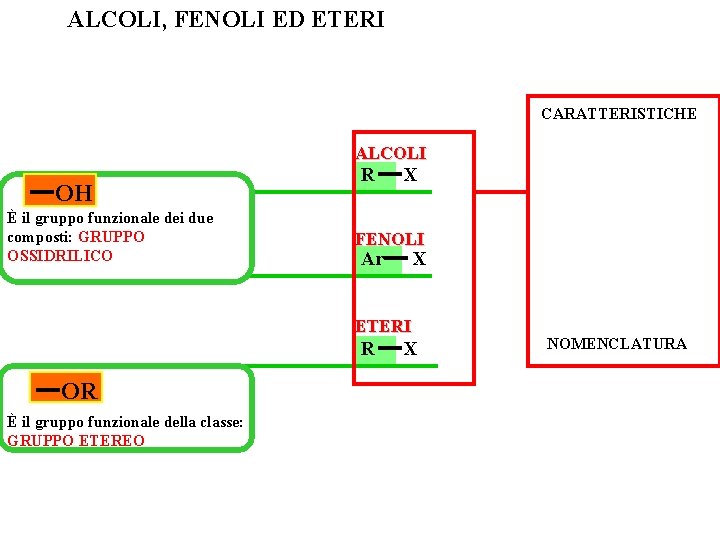 ALCOLI, FENOLI ED ETERI CARATTERISTICHE ALCOLI OH È il gruppo funzionale dei due composti: