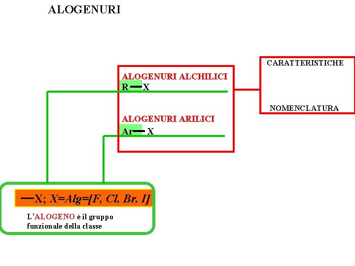 ALOGENURI CARATTERISTICHE ALOGENURI ALCHILICI R X NOMENCLATURA ALOGENURI ARILICI Ar X X; X=Alg=[F, Cl,