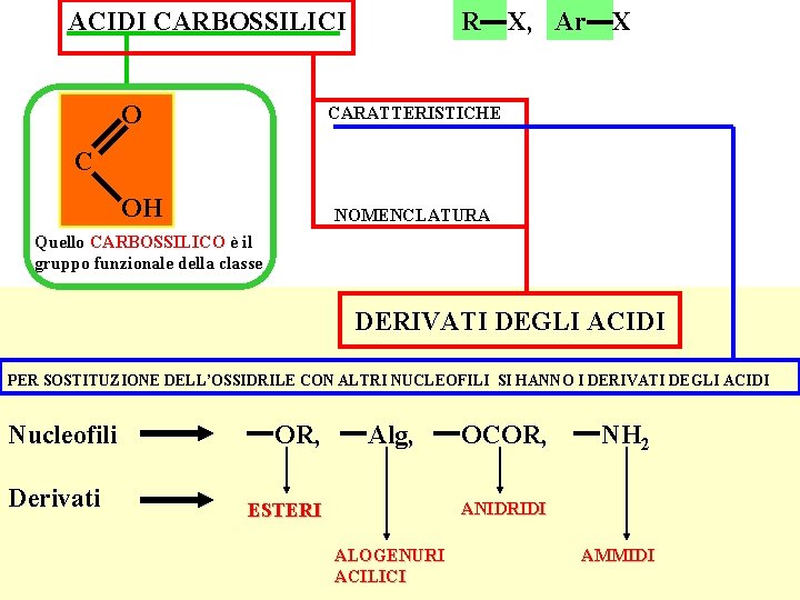 ACIDI CARBOSSILICI O R X, Ar X CARATTERISTICHE C OH NOMENCLATURA Quello CARBOSSILICO è