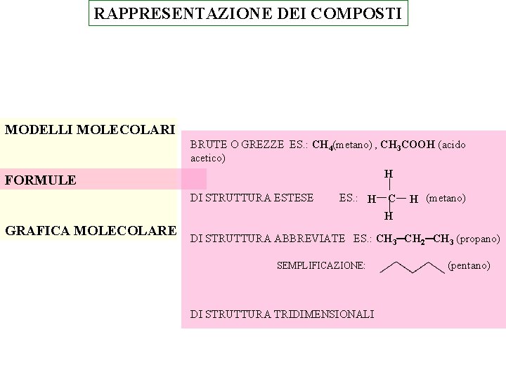 RAPPRESENTAZIONE DEI COMPOSTI MODELLI MOLECOLARI FORMULE BRUTE O GREZZE ES. : CH 4(metano) ,