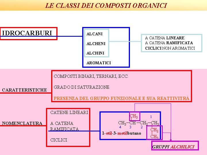 LE CLASSI DEI COMPOSTI ORGANICI IDROCARBURI ALCANI ALCHENI A CATENA LINEARE A CATENA RAMIFICATA