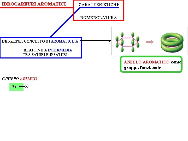 IDROCARBURI AROMATICI CARATTERISTICHE NOMENCLATURA BENZENE: CONCETTO DI AROMATICITÀ REATTIVITÀ INTERMEDIA TRA SATURI E INSATURI