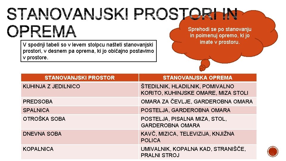 V spodnji tabeli so v levem stolpcu našteti stanovanjski prostori, v desnem pa oprema,