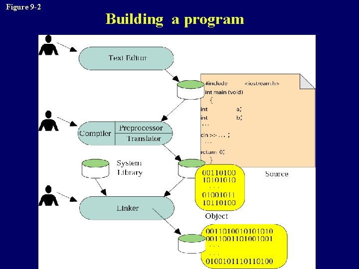 Figure 9 -2 Building a program 