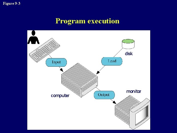 Figure 9 -3 Program execution disk computer monitor 