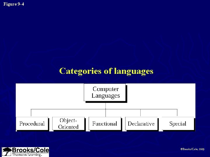 Figure 9 -4 Categories of languages ©Brooks/Cole, 2003 