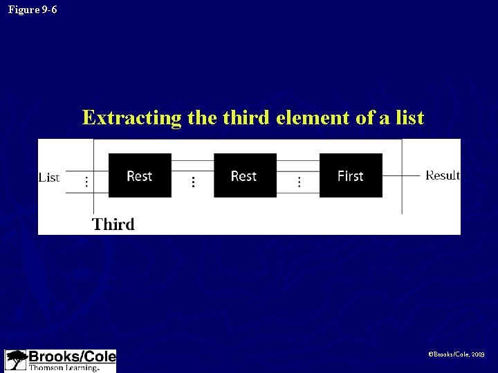 Figure 9 -6 Extracting the third element of a list ©Brooks/Cole, 2003 