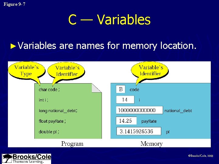 Figure 9 -7 C — Variables ► Variables are names for memory location. ©Brooks/Cole,