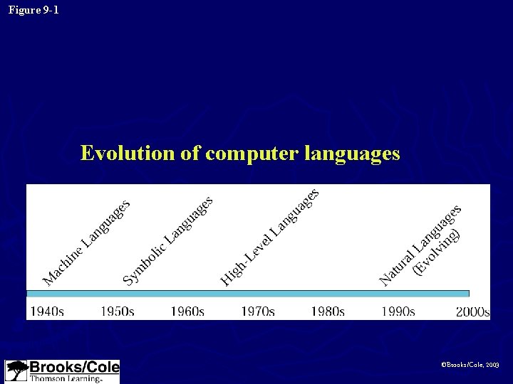 Figure 9 -1 Evolution of computer languages ©Brooks/Cole, 2003 