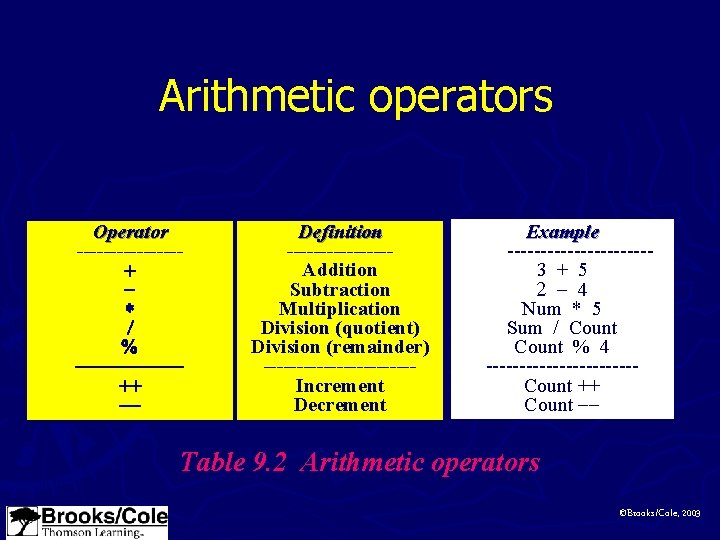 Arithmetic operators Operator --------+ * / % -----++ -- Definition --------Addition Subtraction Multiplication Division