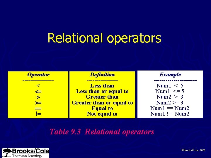 Relational operators Operator --------< <= > >= == != Definition --------Less than or equal