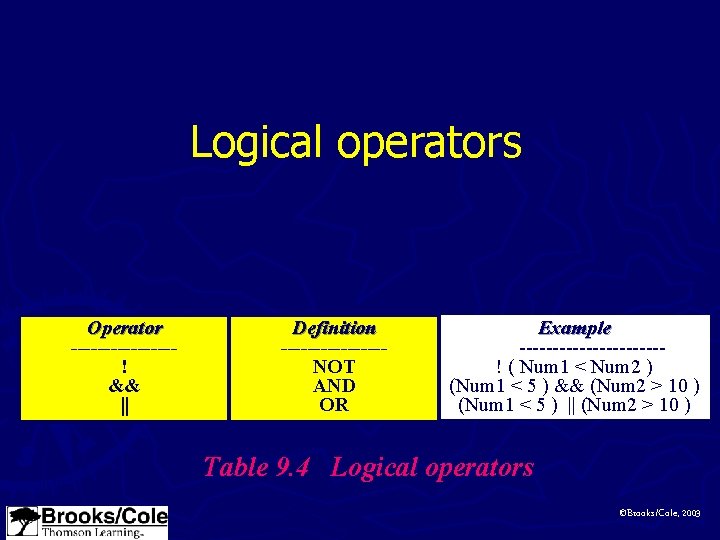 Logical operators Operator --------! && || Definition --------NOT AND OR Example -----------! ( Num