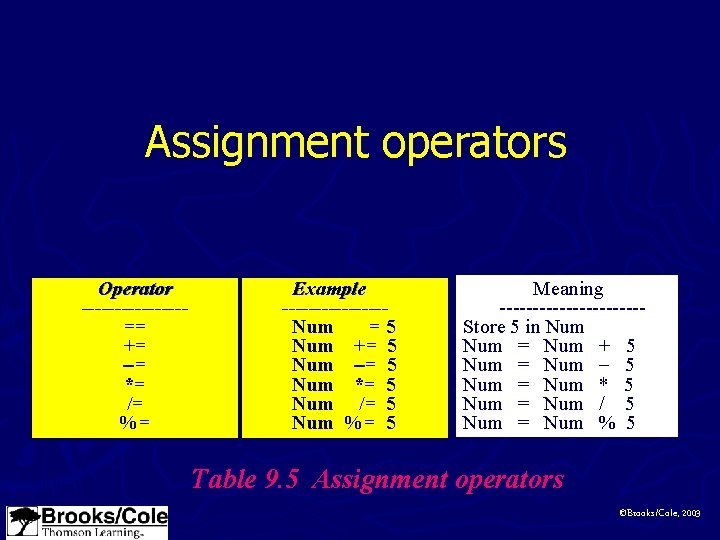 Assignment operators Operator --------== += -= *= /= %= Example --------Num =5 Num +=
