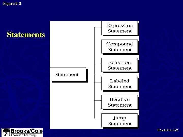 Figure 9 -8 Statements ©Brooks/Cole, 2003 