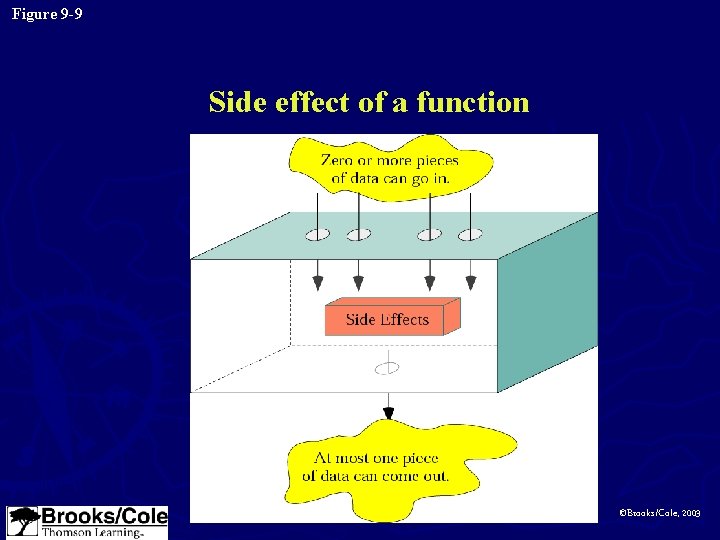 Figure 9 -9 Side effect of a function ©Brooks/Cole, 2003 