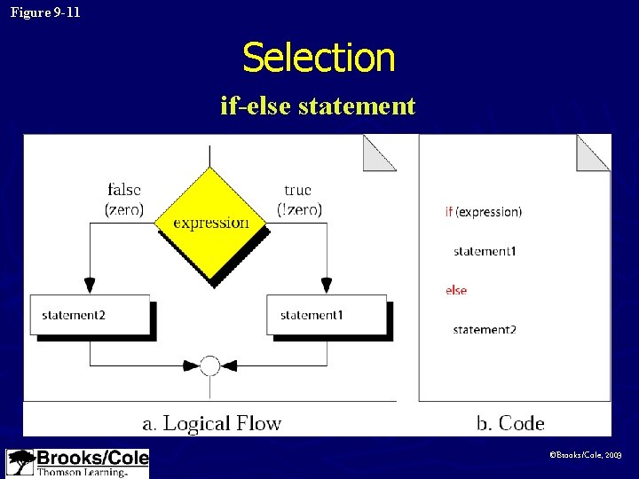 Figure 9 -11 Selection if-else statement ©Brooks/Cole, 2003 