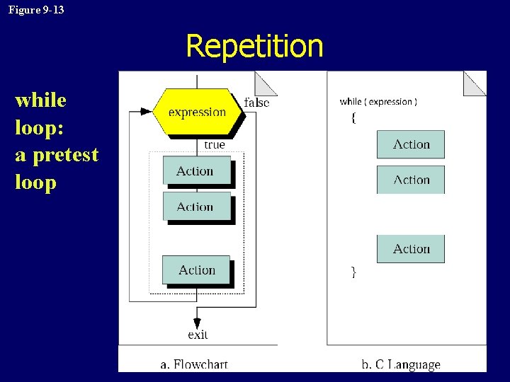 Figure 9 -13 Repetition while loop: a pretest loop 
