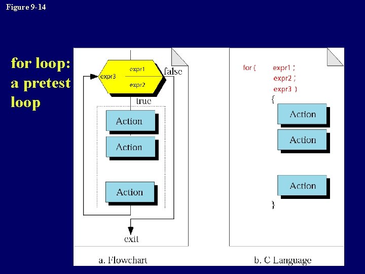 Figure 9 -14 for loop: a pretest loop 
