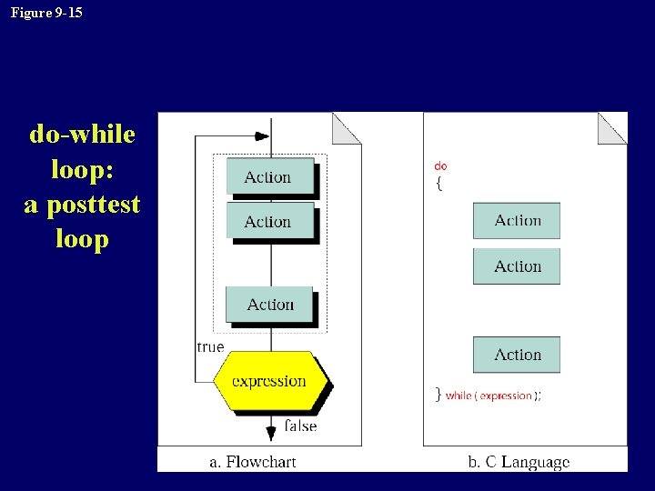 Figure 9 -15 do-while loop: a posttest loop 