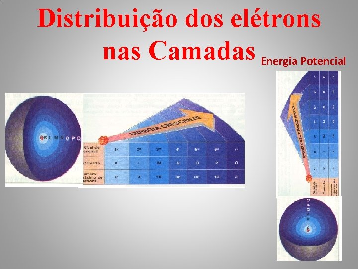 Distribuição dos elétrons nas Camadas Energia Potencial 