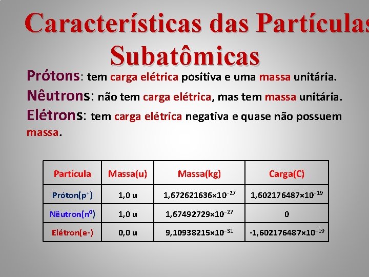 Características das Partículas Subatômicas Prótons: tem carga elétrica positiva e uma massa unitária. Nêutrons: