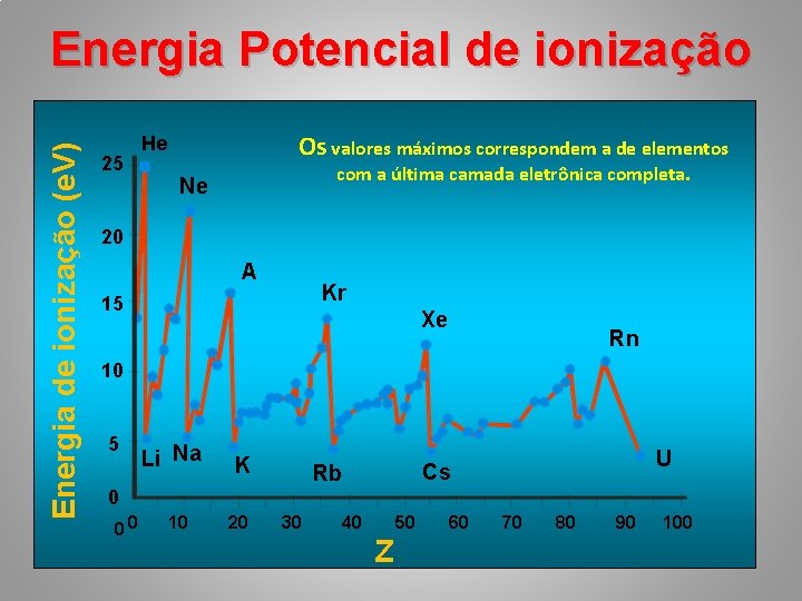 Energia de ionização (e. V) Energia Potencial de ionização 25 Os valores máximos correspondem