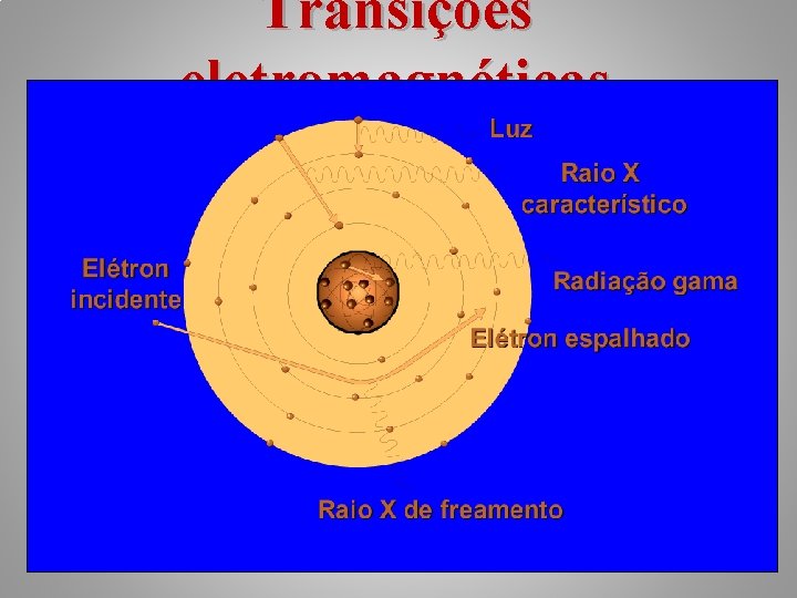 Transições eletromagnéticas 