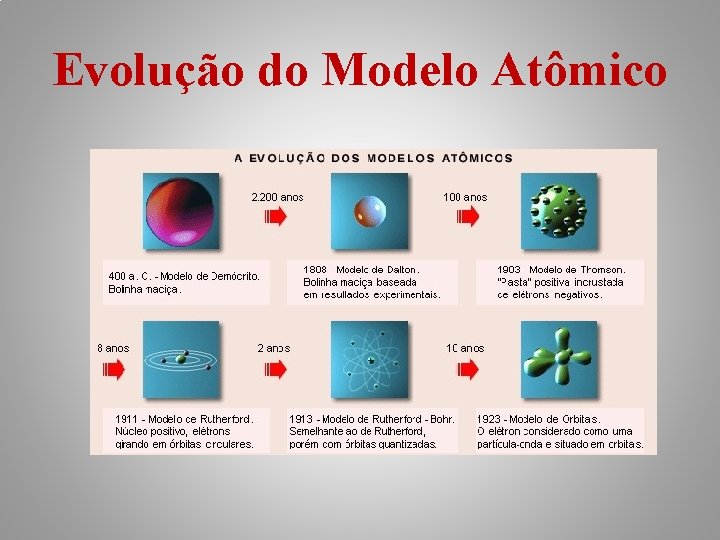 Evolução do Modelo Atômico 