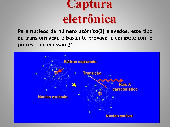 Captura eletrônica Para núcleos de número atômico(Z) elevados, este tipo de transformação é bastante