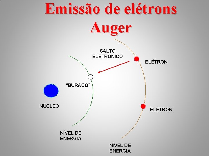 Emissão de elétrons Auger SALTO ELETRÔNICO ELÉTRON “BURACO” NÚCLEO ELÉTRON NÍVEL DE ENERGIA 