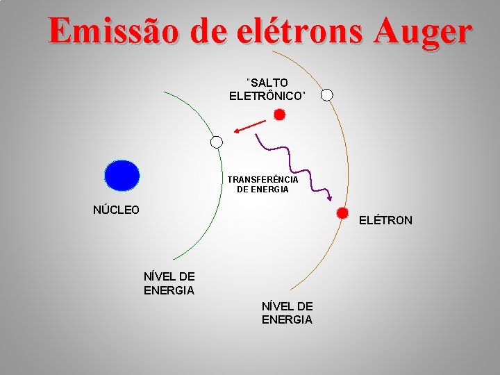 Emissão de elétrons Auger “SALTO ELETRÔNICO” TRANSFERÊNCIA DE ENERGIA NÚCLEO ELÉTRON NÍVEL DE ENERGIA