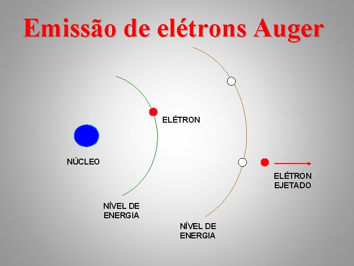 Emissão de elétrons Auger ELÉTRON NÚCLEO ELÉTRON EJETADO NÍVEL DE ENERGIA 