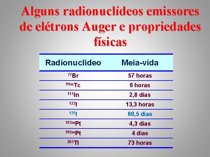 Alguns radionuclídeos emissores de elétrons Auger e propriedades físicas Radionuclídeo Meia-vida 77 Br 57