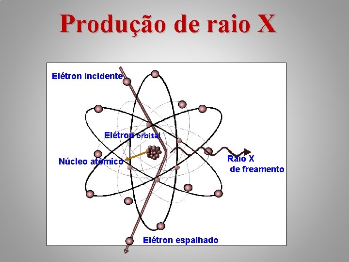 Produção de raio X Elétron incidente Elétron orbital Raio X de freamento Núcleo atômico