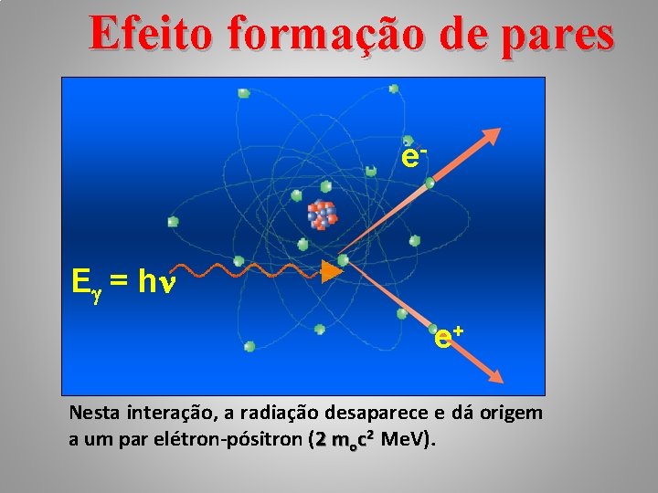 Efeito formação de pares e- E = h e+ Nesta interação, a radiação desaparece