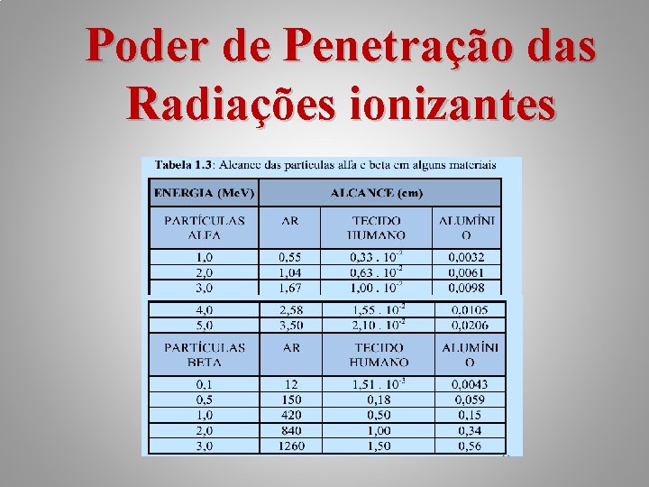 Poder de Penetração das Radiações ionizantes 