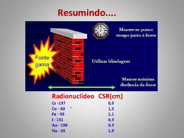 Resumindo. . Radionuclídeo CSR(cm) Cs -137 Co - 60 ‘ Fe - 59 I