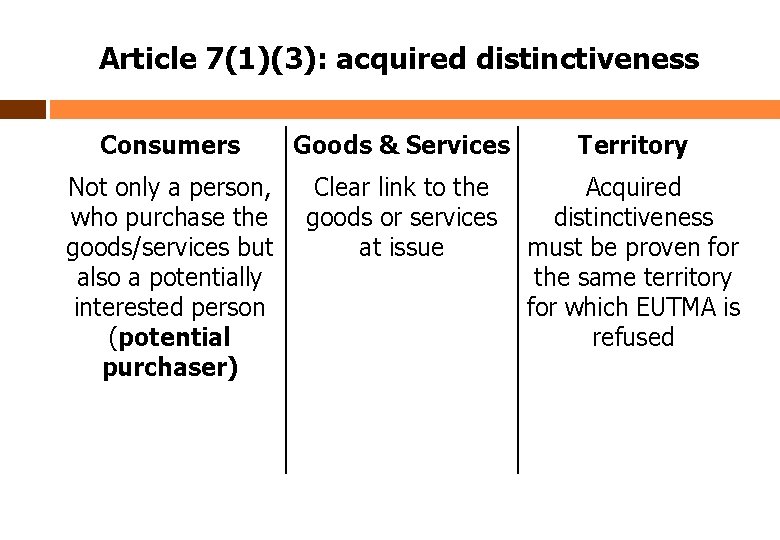 Article 7(1)(3): acquired distinctiveness Consumers Not only a person, who purchase the goods/services but