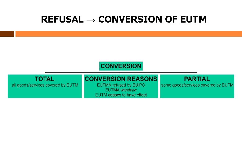 REFUSAL → CONVERSION OF EUTM 