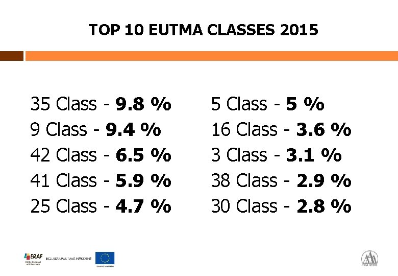 TOP 10 EUTMA CLASSES 2015 35 Class - 9. 8 % 9 Class -